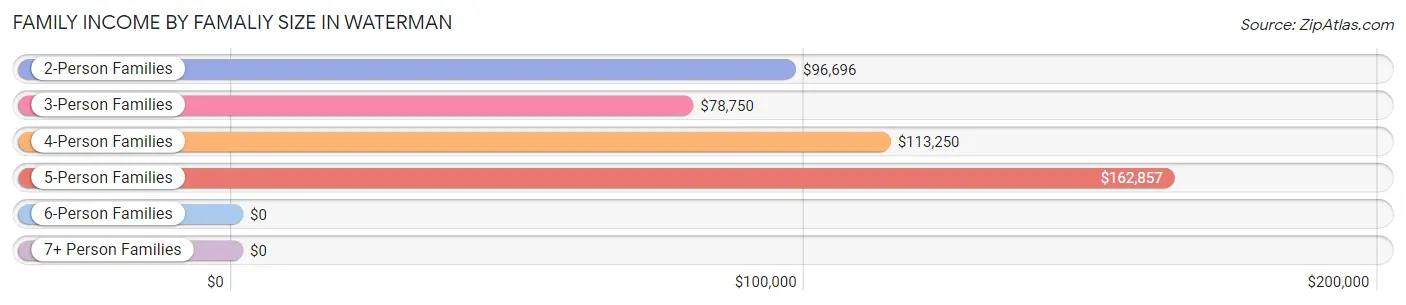 Family Income by Famaliy Size in Waterman