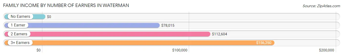 Family Income by Number of Earners in Waterman