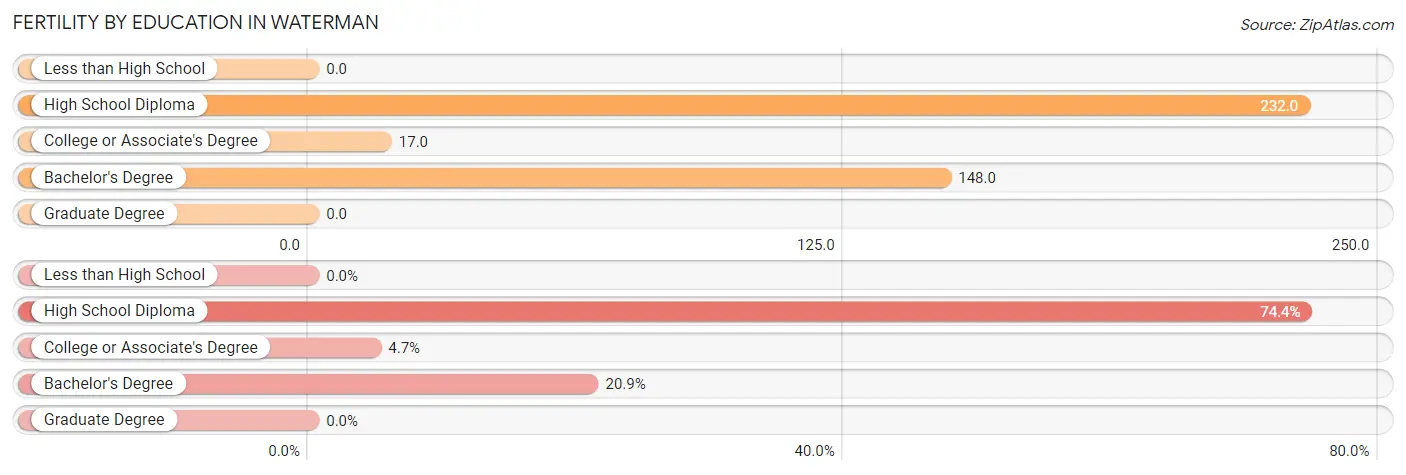 Female Fertility by Education Attainment in Waterman