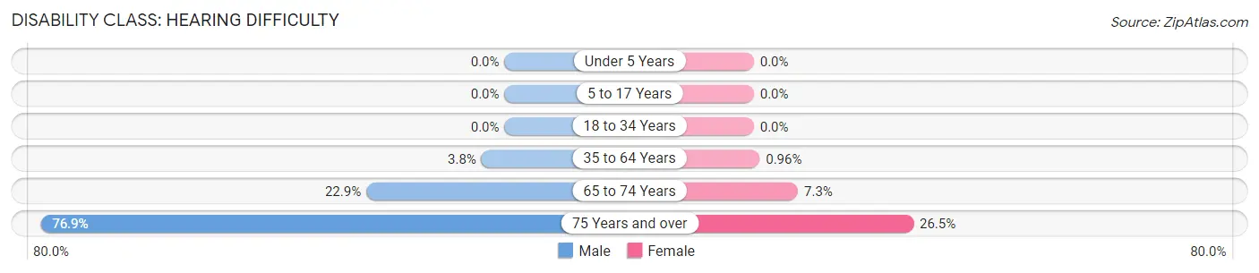 Disability in Waterman: <span>Hearing Difficulty</span>