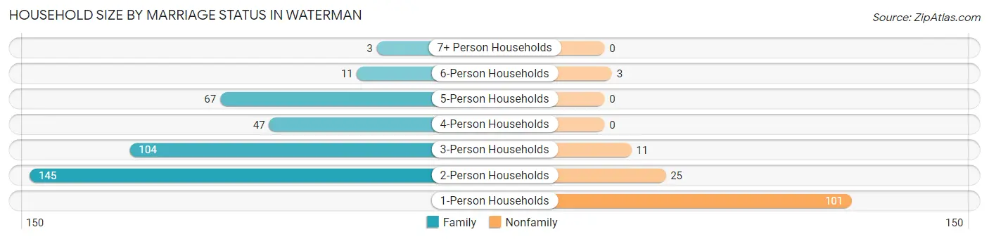 Household Size by Marriage Status in Waterman