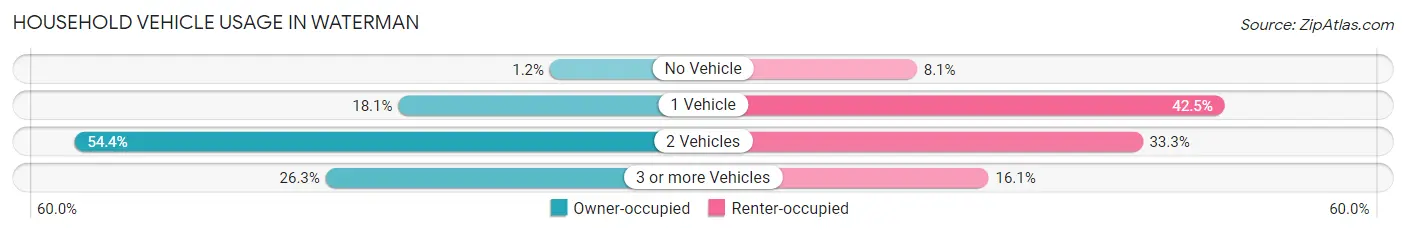 Household Vehicle Usage in Waterman