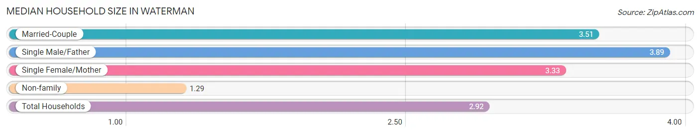 Median Household Size in Waterman