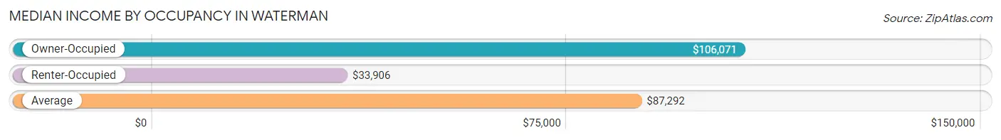 Median Income by Occupancy in Waterman