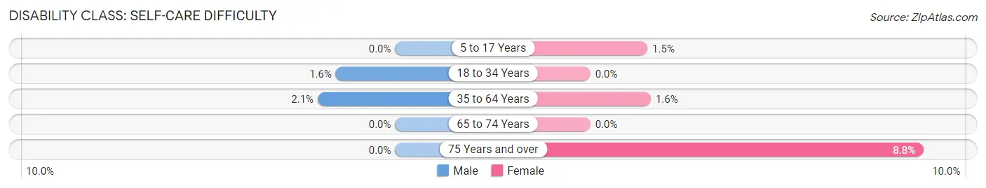 Disability in Waterman: <span>Self-Care Difficulty</span>