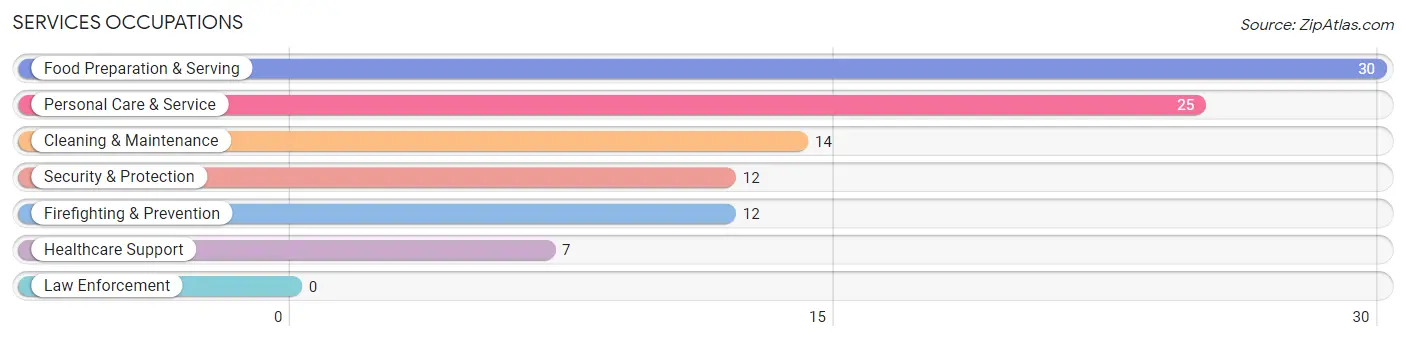 Services Occupations in Waterman