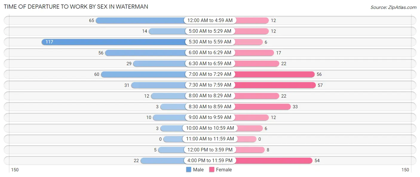 Time of Departure to Work by Sex in Waterman