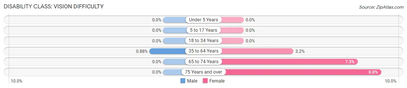 Disability in Waterman: <span>Vision Difficulty</span>