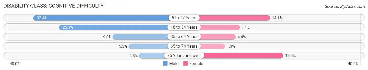 Disability in Watseka: <span>Cognitive Difficulty</span>