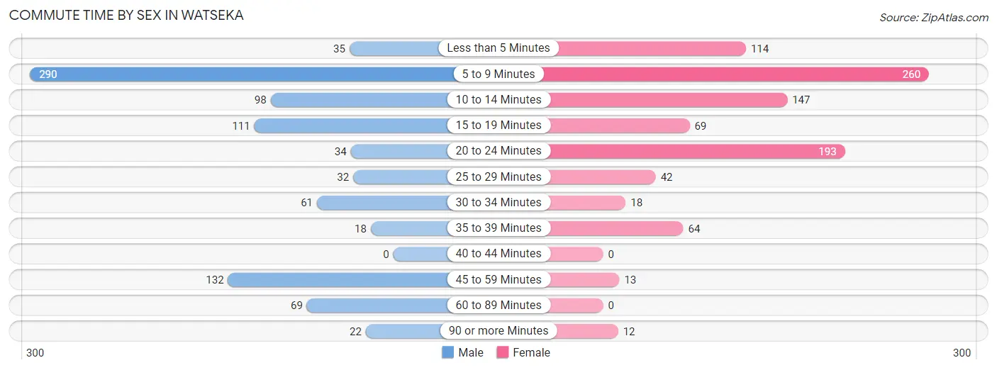 Commute Time by Sex in Watseka