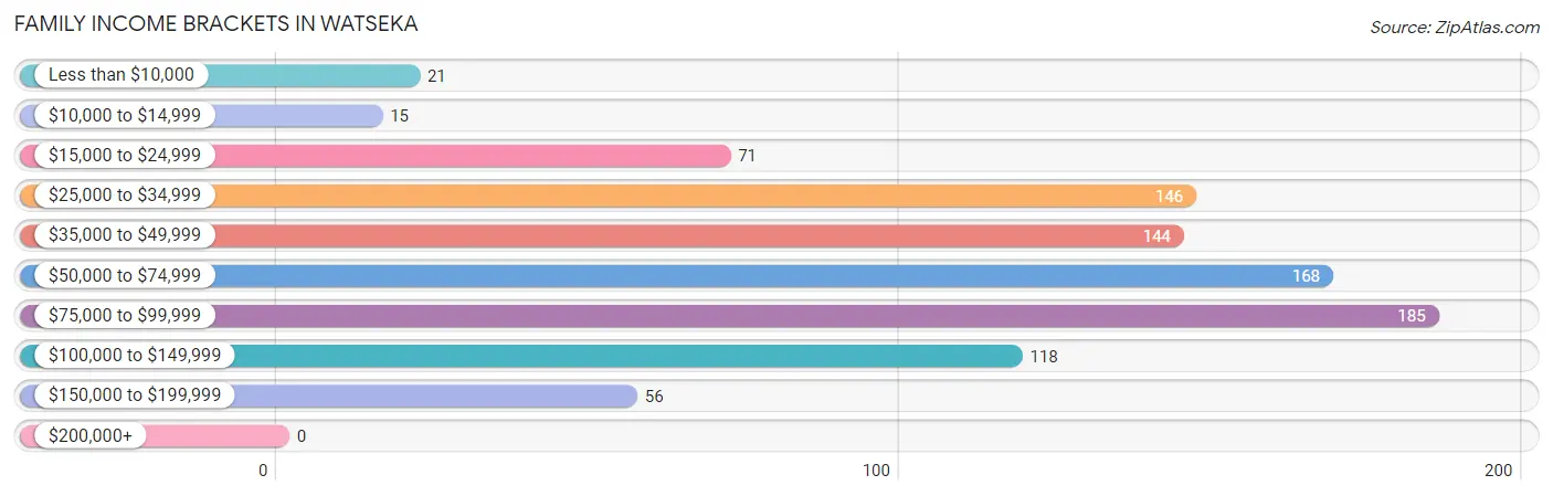 Family Income Brackets in Watseka