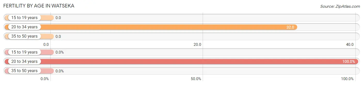 Female Fertility by Age in Watseka