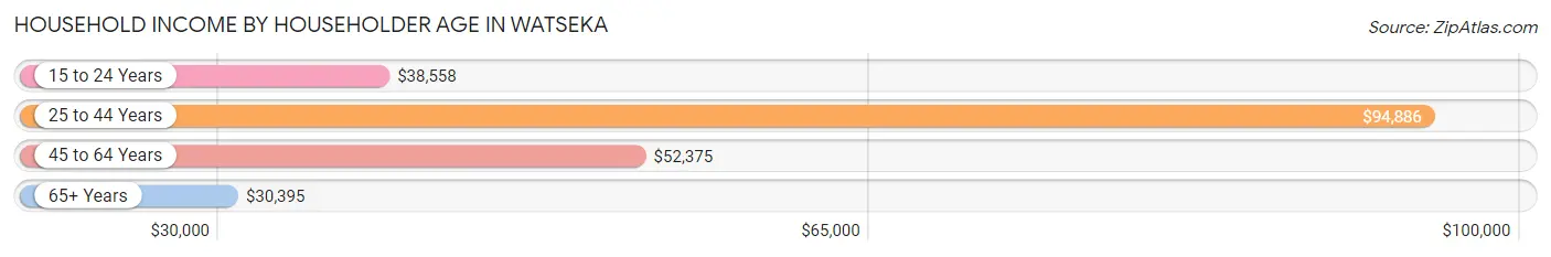 Household Income by Householder Age in Watseka