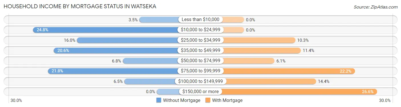 Household Income by Mortgage Status in Watseka