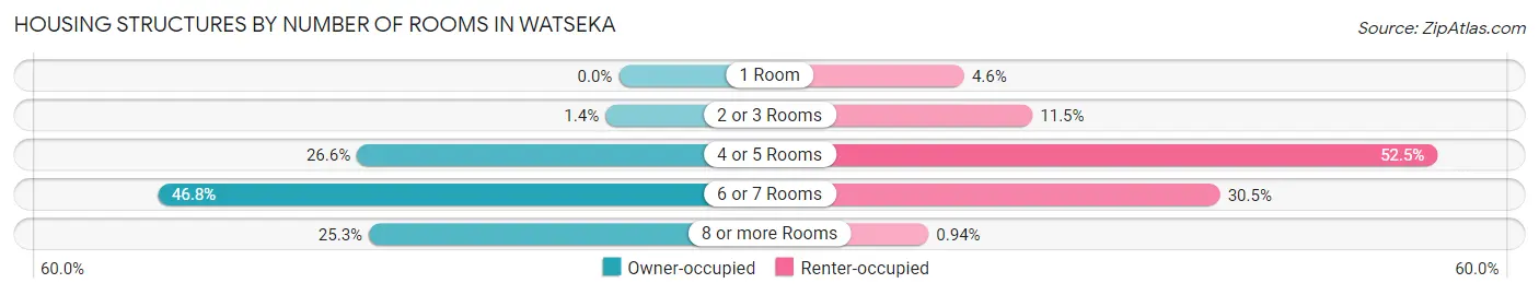 Housing Structures by Number of Rooms in Watseka