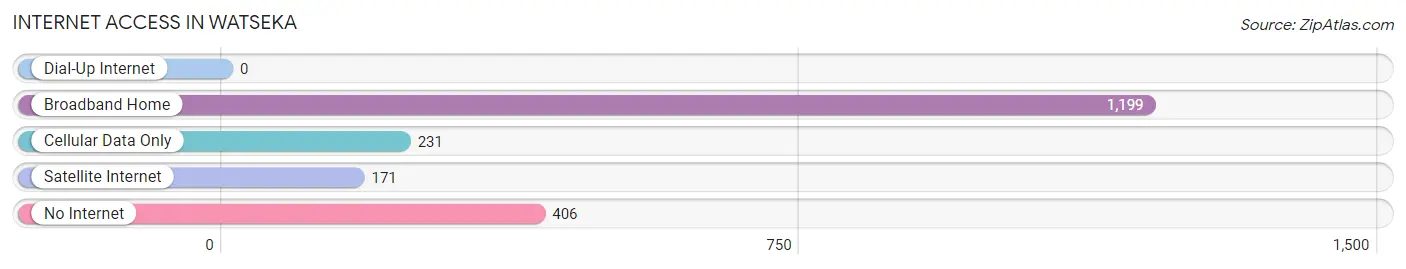 Internet Access in Watseka