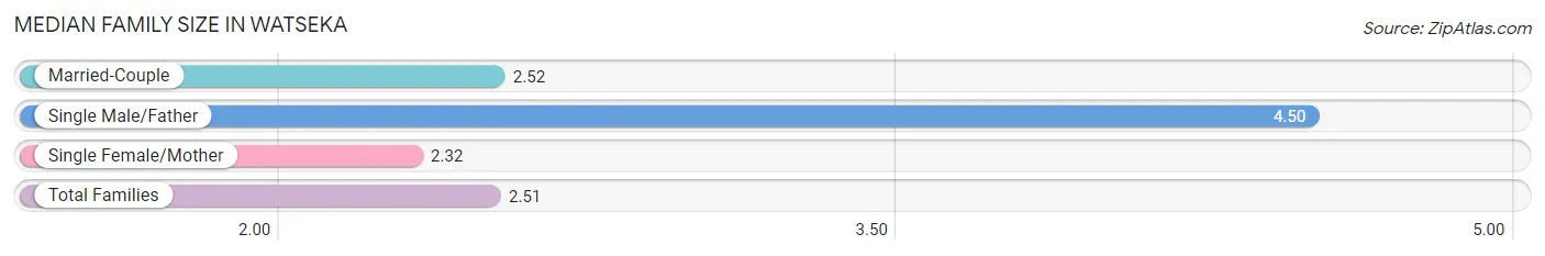 Median Family Size in Watseka