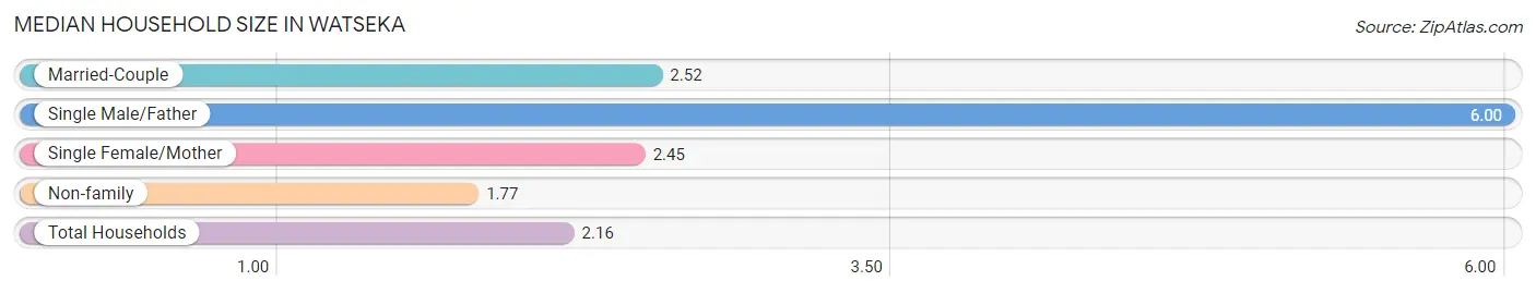 Median Household Size in Watseka