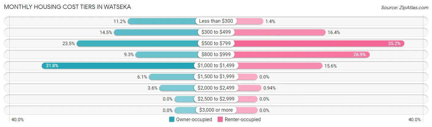 Monthly Housing Cost Tiers in Watseka