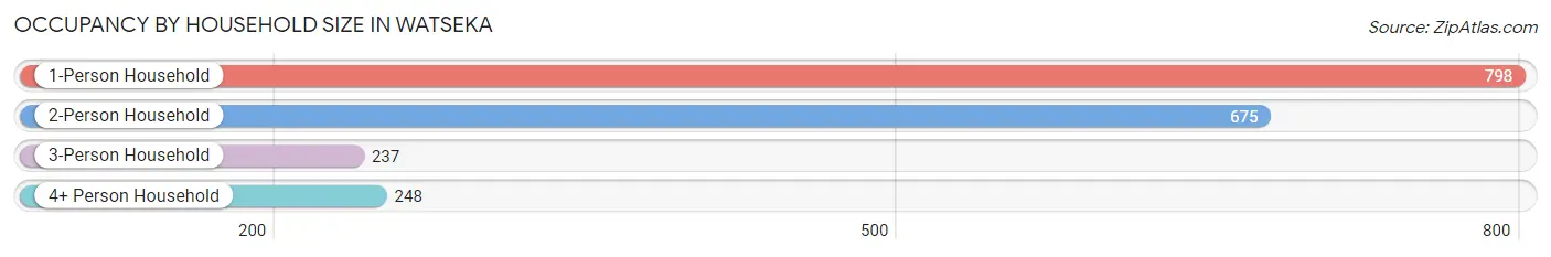 Occupancy by Household Size in Watseka