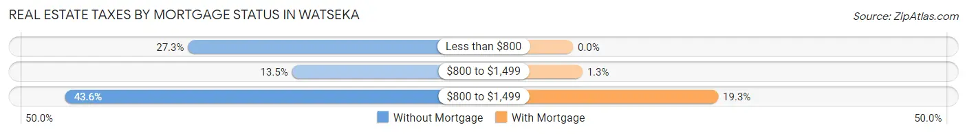 Real Estate Taxes by Mortgage Status in Watseka