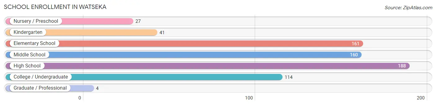 School Enrollment in Watseka