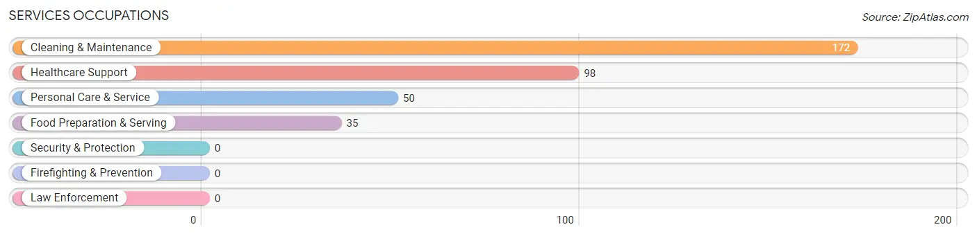 Services Occupations in Watseka