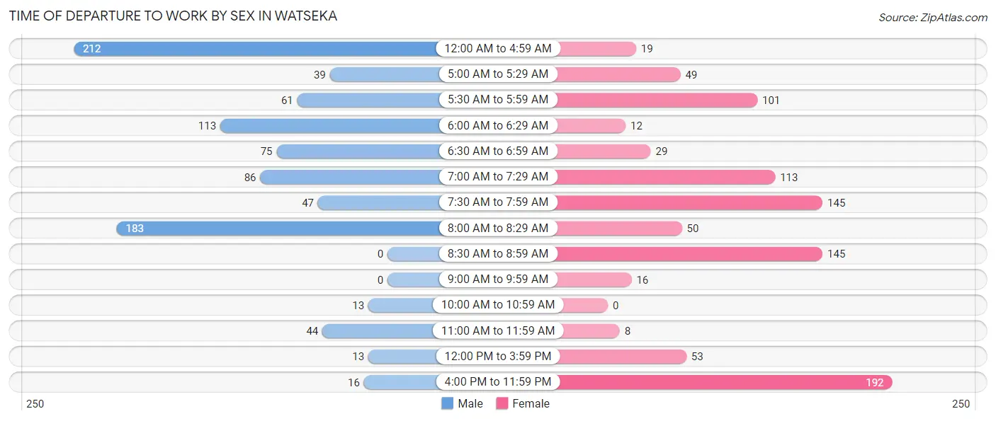 Time of Departure to Work by Sex in Watseka