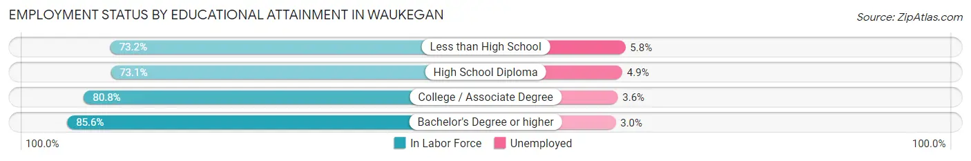 Employment Status by Educational Attainment in Waukegan
