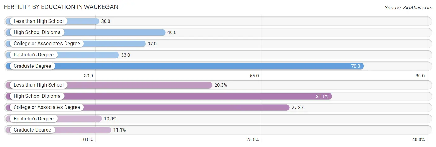 Female Fertility by Education Attainment in Waukegan