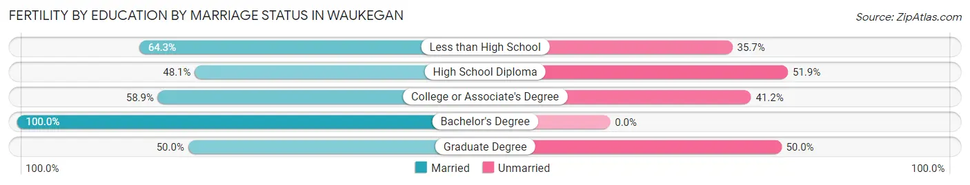 Female Fertility by Education by Marriage Status in Waukegan