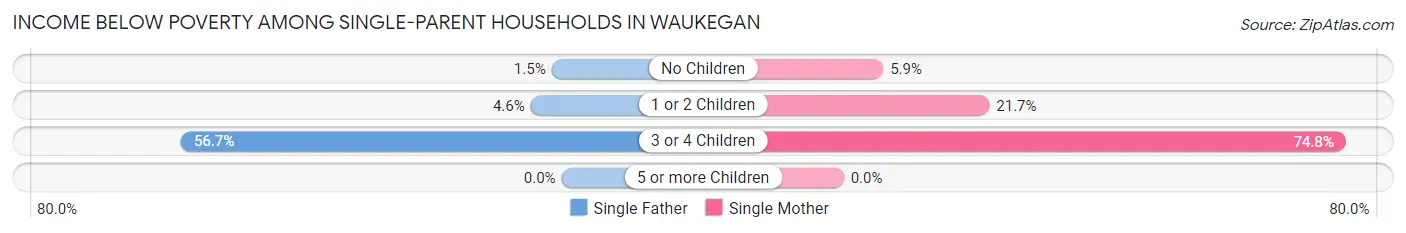 Income Below Poverty Among Single-Parent Households in Waukegan