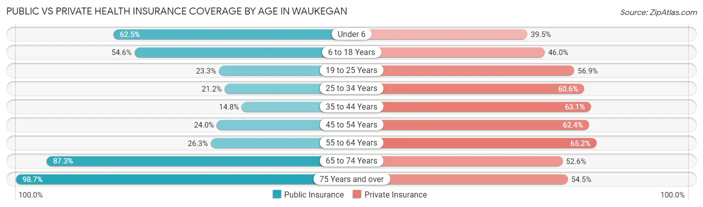 Public vs Private Health Insurance Coverage by Age in Waukegan