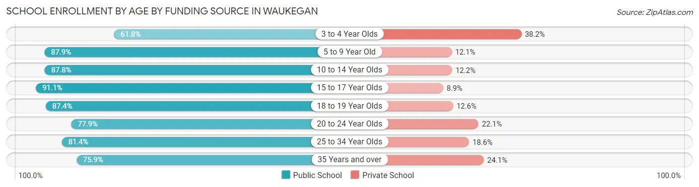 School Enrollment by Age by Funding Source in Waukegan