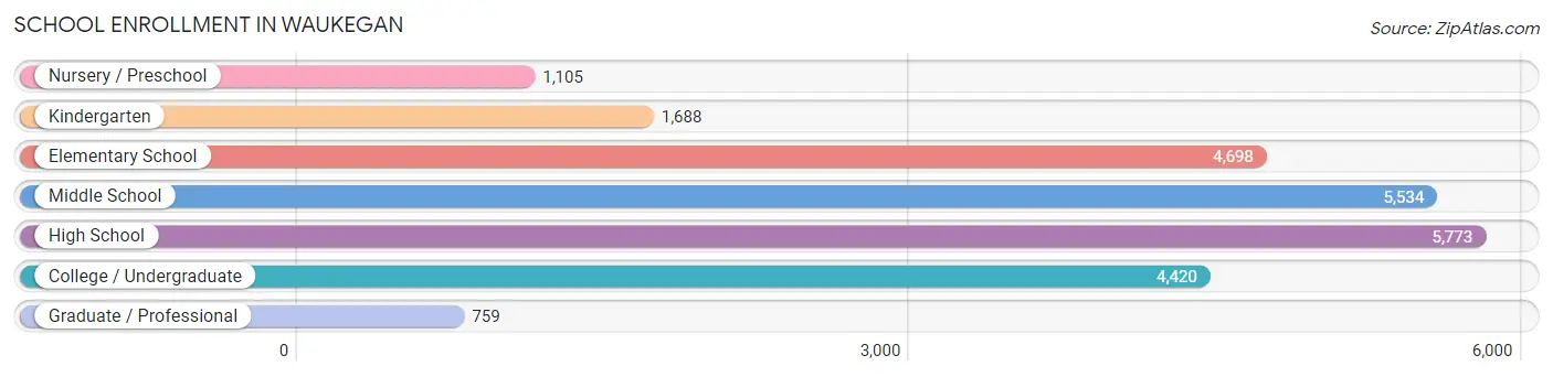 School Enrollment in Waukegan