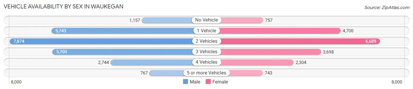 Vehicle Availability by Sex in Waukegan