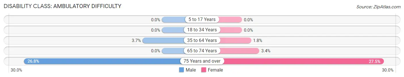 Disability in Wayne: <span>Ambulatory Difficulty</span>