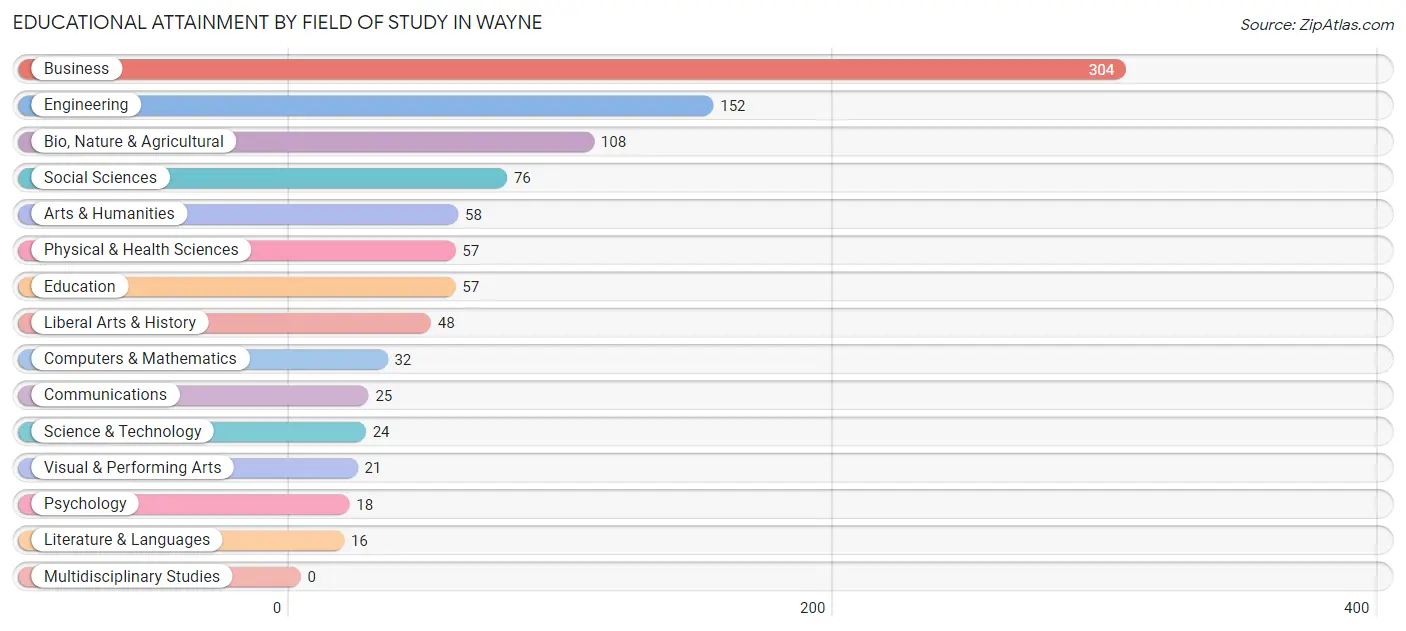 Educational Attainment by Field of Study in Wayne