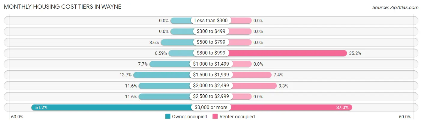 Monthly Housing Cost Tiers in Wayne