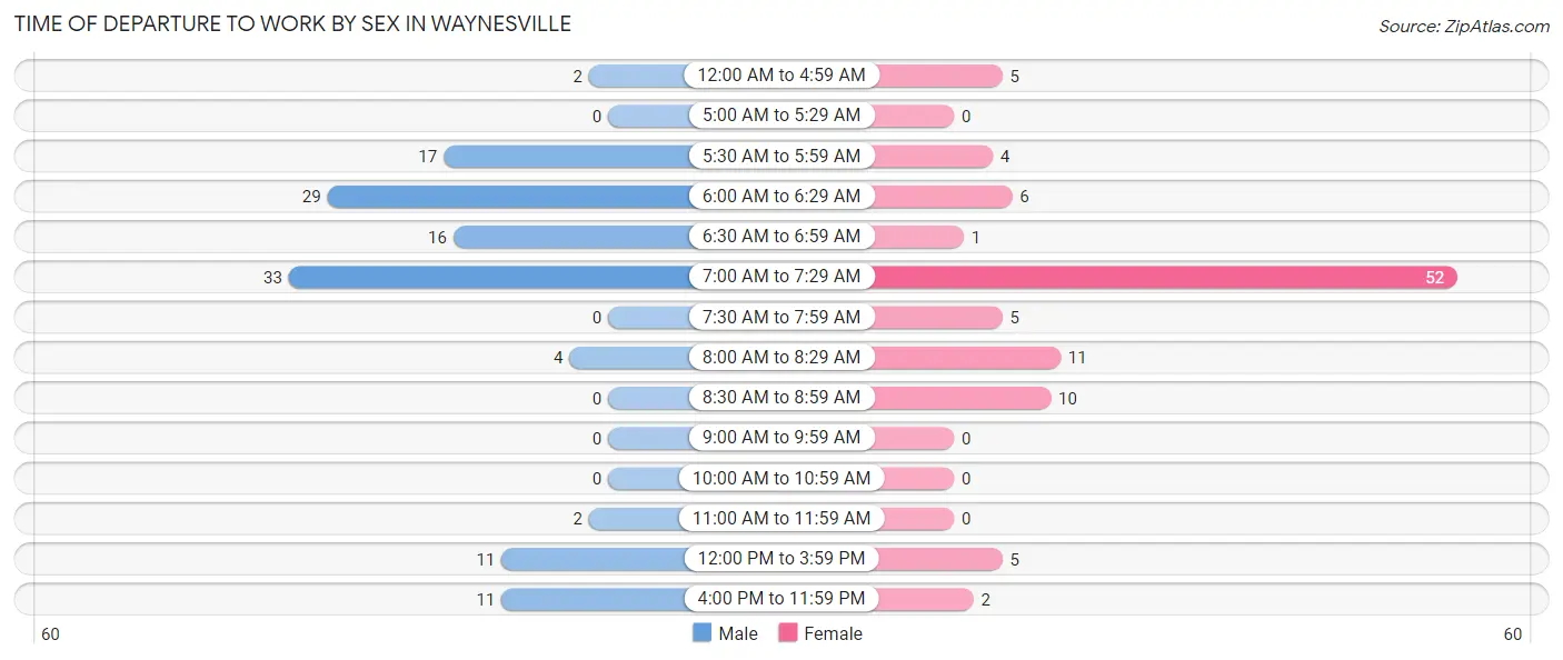 Time of Departure to Work by Sex in Waynesville