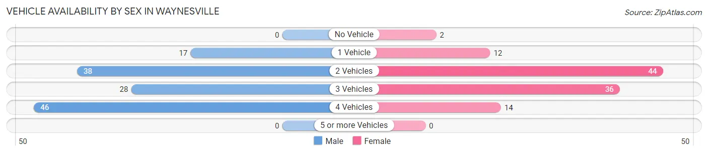 Vehicle Availability by Sex in Waynesville