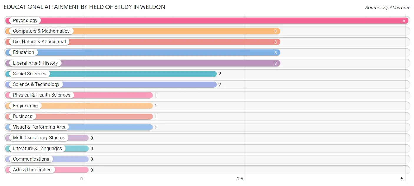 Educational Attainment by Field of Study in Weldon