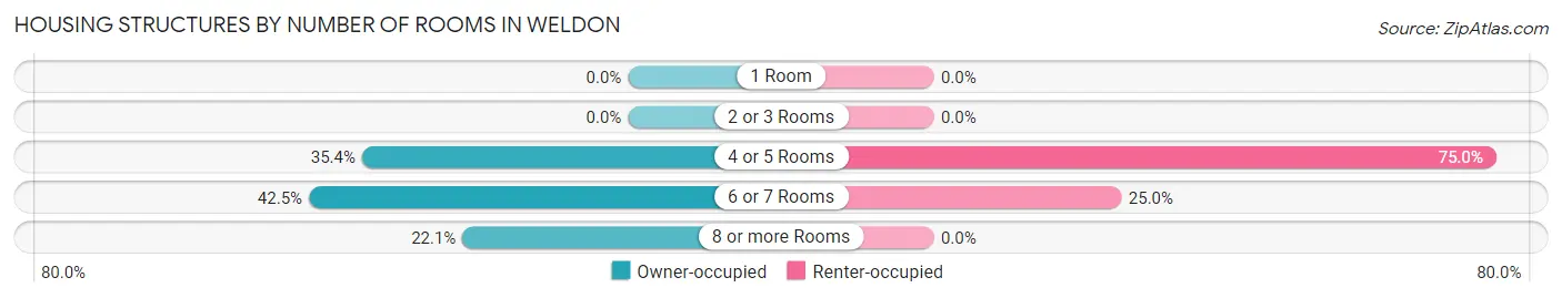Housing Structures by Number of Rooms in Weldon