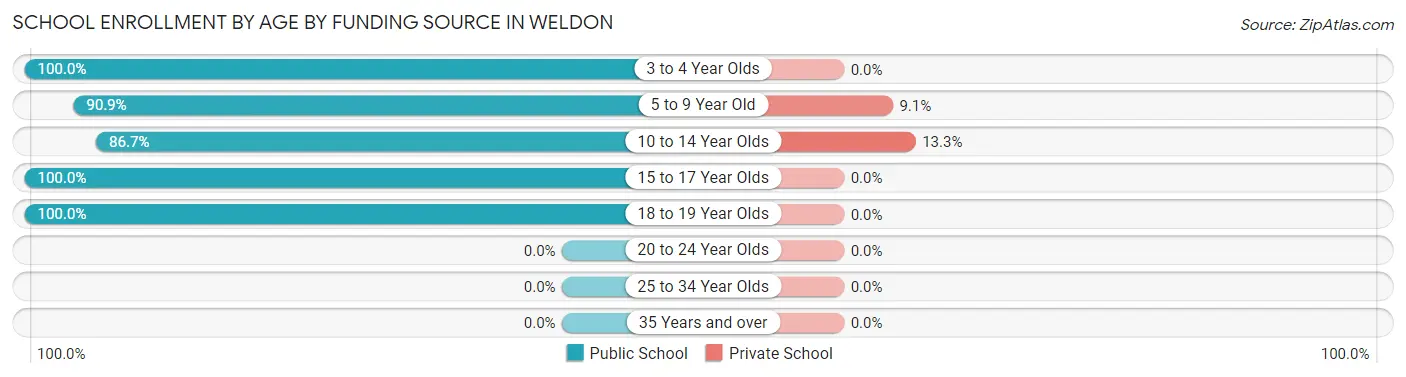 School Enrollment by Age by Funding Source in Weldon