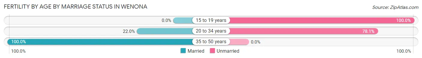 Female Fertility by Age by Marriage Status in Wenona