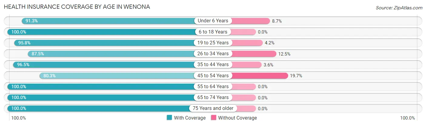 Health Insurance Coverage by Age in Wenona