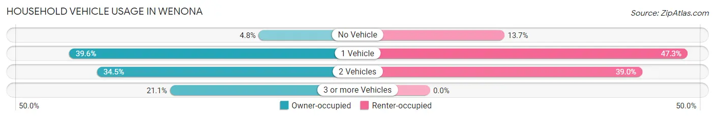Household Vehicle Usage in Wenona