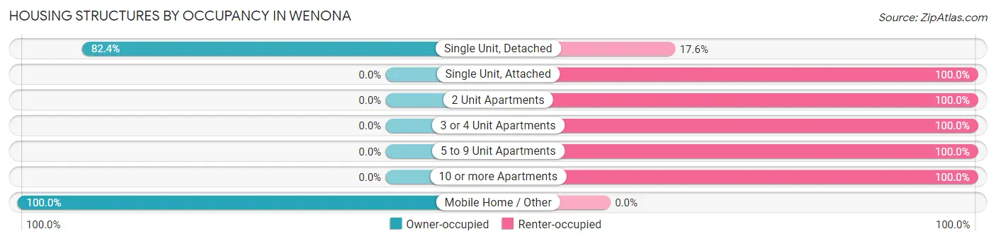 Housing Structures by Occupancy in Wenona