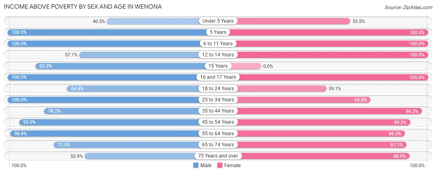 Income Above Poverty by Sex and Age in Wenona