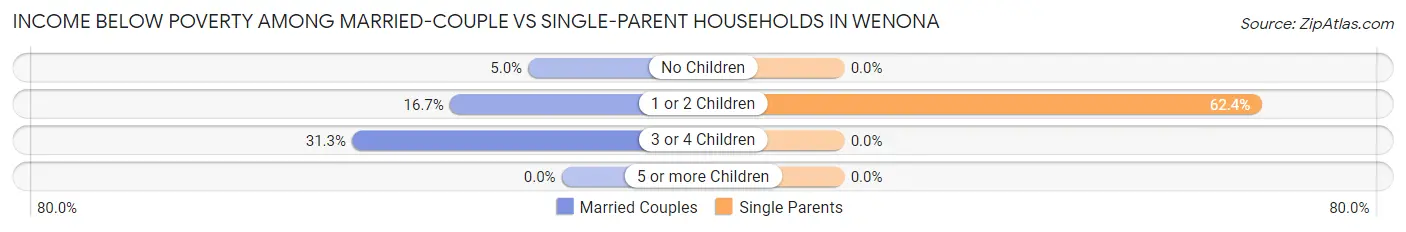 Income Below Poverty Among Married-Couple vs Single-Parent Households in Wenona